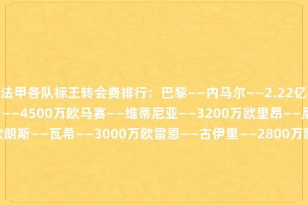 法甲各队标王转会费排行：巴黎——内马尔——2.22亿欧摩纳哥——罗德里格斯——4500万欧马赛——维蒂尼亚——3200万欧里昂——尼亚卡特——3190万欧朗斯——瓦希——3000万欧雷恩——古伊里——2800万欧里尔——戴维——2700万欧尼斯——莫菲——2250万欧斯特拉斯堡——西拉——2000万欧梅斯——米考塔泽——1300万欧洛里昂——马肯戈——1100万欧南特——阿布林——1000万欧巴黎