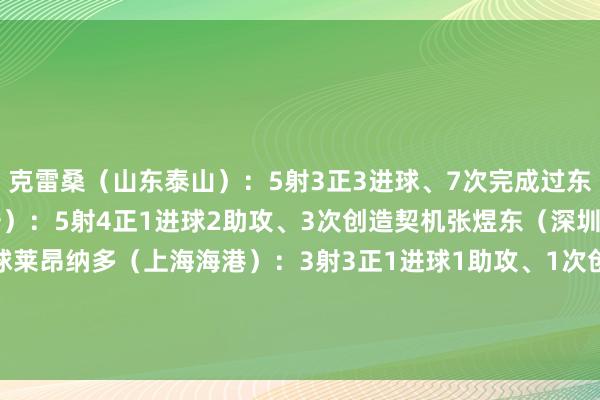 克雷桑(山东泰山):5射3正3进球、7次完成过东说念主法比奥(北京国安):5射4正1进球2助攻、3次创造契机张煜东(深圳新鹏城):1射1正1进球莱昂纳多(上海海港):3射3正1进球1助攻、1次创造契机特谢拉(上海申花):2射1正1进球、2次创造契机 体育集锦