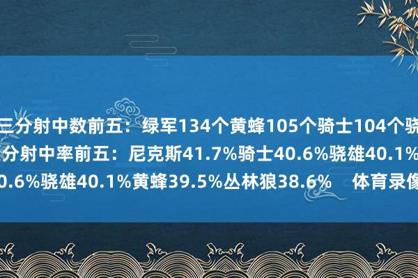 三分射中数前五:绿军134个黄蜂105个骑士104个骁雄103个篮网102个三分射中率前五:尼克斯41.7%骑士40.6%骁雄40.1%黄蜂39.5%丛林狼38.6% 体育录像/图片